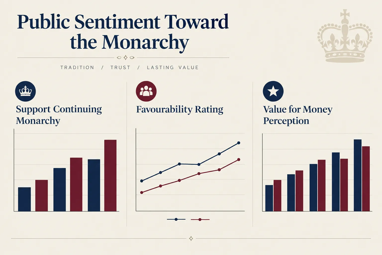 Why Public Opinion Still Favours the Crown