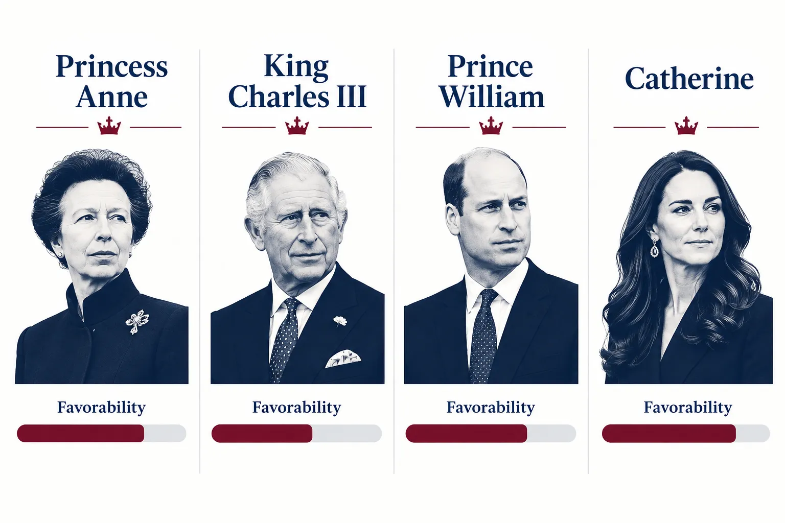 Why Princess Anne Tops Latest YouGov Poll as Britain's Most Popular Royal